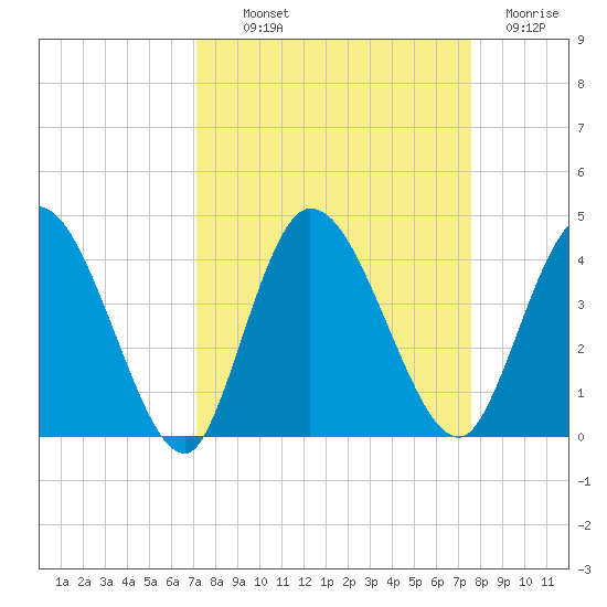 Mink Creek tide chart for Monday, September 12, 2022