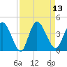 Mink Creek tide chart for Tuesday, September 13, 2022
