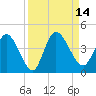 Mink Creek tide chart for Wednesday, September 14, 2022