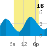 Mink Creek tide chart for Friday, September 16, 2022