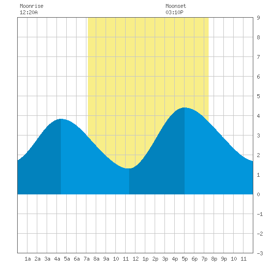 Mink Creek tide chart for Sunday, September 18, 2022