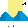 Mink Creek tide chart for Sunday, September 18, 2022