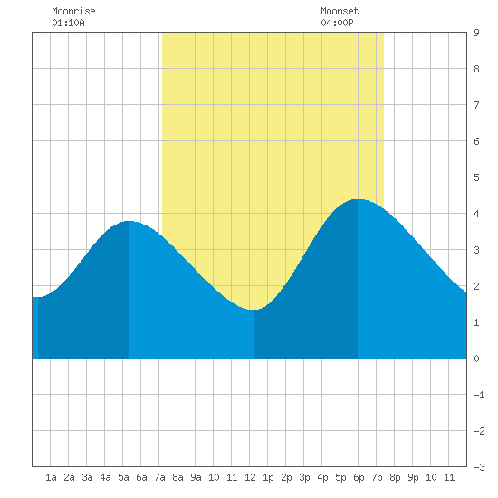 Mink Creek tide chart for Monday, September 19, 2022