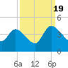 Mink Creek tide chart for Monday, September 19, 2022