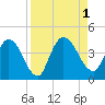 Mink Creek tide chart for Thursday, September 1, 2022