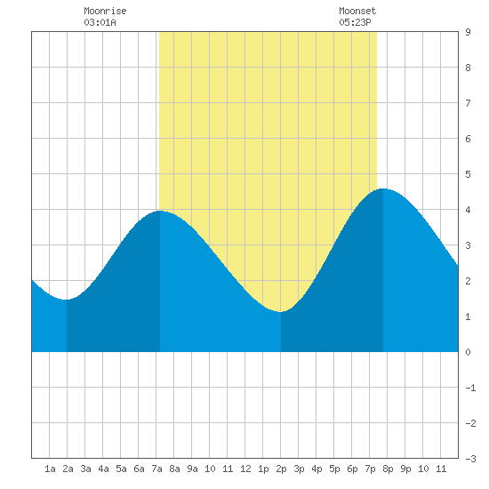 Mink Creek tide chart for Wednesday, September 21, 2022