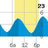Mink Creek tide chart for Friday, September 23, 2022