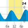 Mink Creek tide chart for Saturday, September 24, 2022