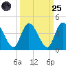 Mink Creek tide chart for Sunday, September 25, 2022