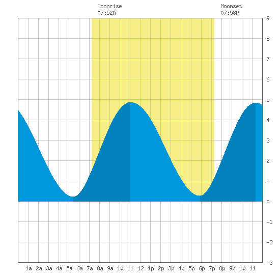 Mink Creek tide chart for Monday, September 26, 2022