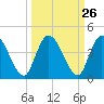 Mink Creek tide chart for Monday, September 26, 2022