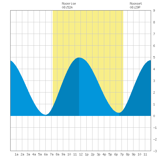 Mink Creek tide chart for Tuesday, September 27, 2022