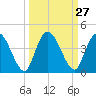 Mink Creek tide chart for Tuesday, September 27, 2022