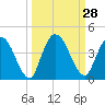 Mink Creek tide chart for Wednesday, September 28, 2022