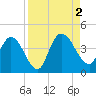 Mink Creek tide chart for Friday, September 2, 2022