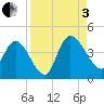 Mink Creek tide chart for Saturday, September 3, 2022