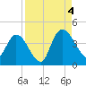 Mink Creek tide chart for Sunday, September 4, 2022