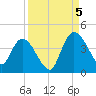 Mink Creek tide chart for Monday, September 5, 2022