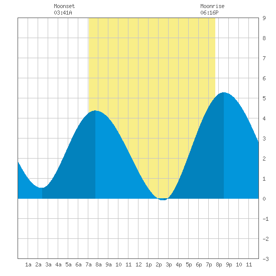 Mink Creek tide chart for Wednesday, September 7, 2022