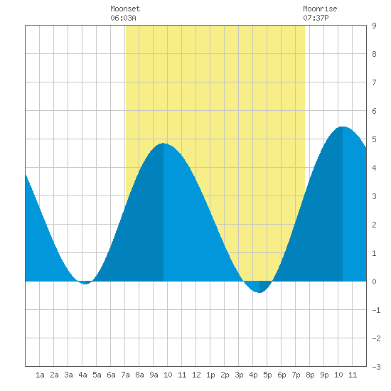 Mink Creek tide chart for Friday, September 9, 2022