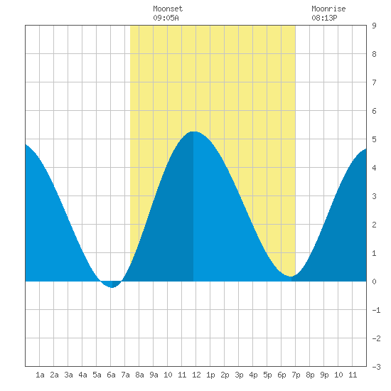 Mink Creek tide chart for Tuesday, October 11, 2022