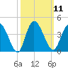 Mink Creek tide chart for Tuesday, October 11, 2022