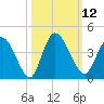 Mink Creek tide chart for Wednesday, October 12, 2022