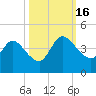 Mink Creek tide chart for Sunday, October 16, 2022