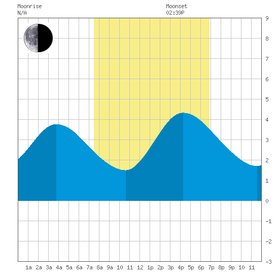Mink Creek tide chart for Monday, October 17, 2022