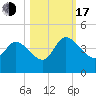 Mink Creek tide chart for Monday, October 17, 2022