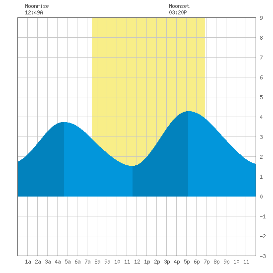 Mink Creek tide chart for Tuesday, October 18, 2022