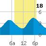 Mink Creek tide chart for Tuesday, October 18, 2022