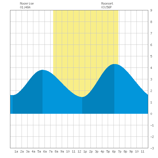 Mink Creek tide chart for Wednesday, October 19, 2022