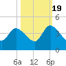 Mink Creek tide chart for Wednesday, October 19, 2022