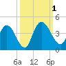 Mink Creek tide chart for Saturday, October 1, 2022