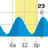 Mink Creek tide chart for Sunday, October 23, 2022