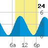 Mink Creek tide chart for Monday, October 24, 2022