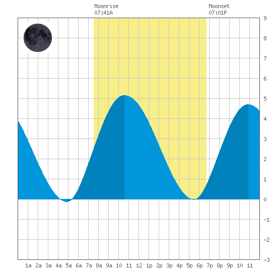 Mink Creek tide chart for Tuesday, October 25, 2022