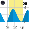 Mink Creek tide chart for Tuesday, October 25, 2022