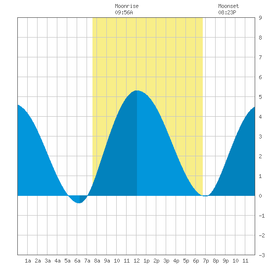 Mink Creek tide chart for Thursday, October 27, 2022