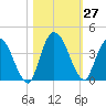 Mink Creek tide chart for Thursday, October 27, 2022