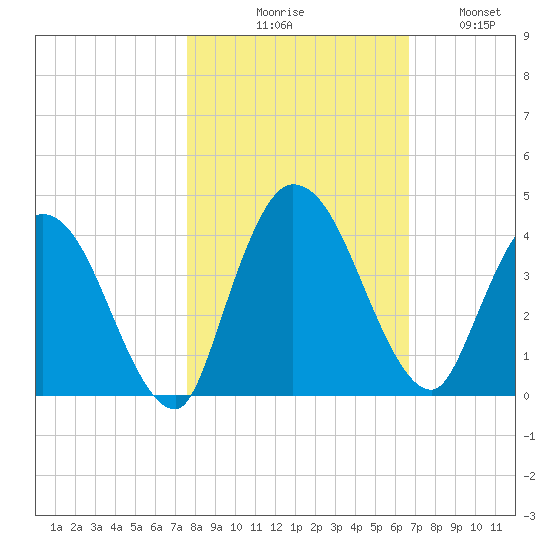 Mink Creek tide chart for Friday, October 28, 2022