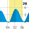 Mink Creek tide chart for Friday, October 28, 2022
