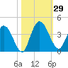 Mink Creek tide chart for Saturday, October 29, 2022