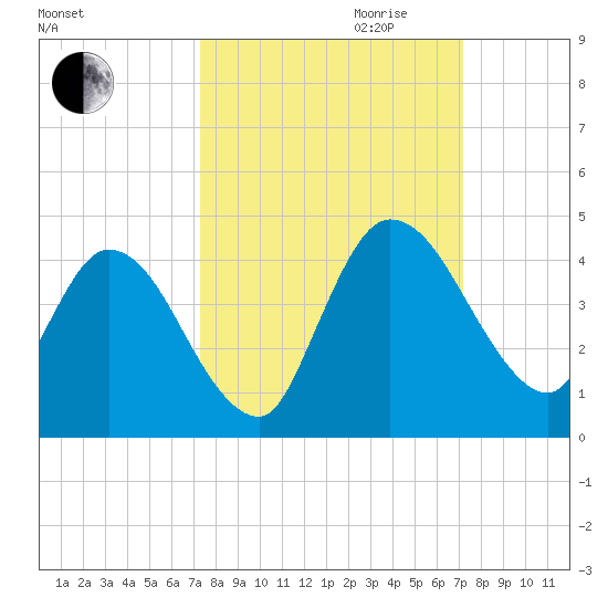 Mink Creek tide chart for Sunday, October 2, 2022