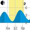Mink Creek tide chart for Sunday, October 2, 2022