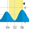 Mink Creek tide chart for Tuesday, October 4, 2022