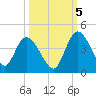 Mink Creek tide chart for Wednesday, October 5, 2022