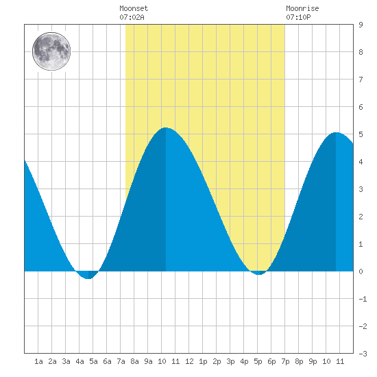 Mink Creek tide chart for Sunday, October 9, 2022