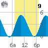Mink Creek tide chart for Sunday, October 9, 2022